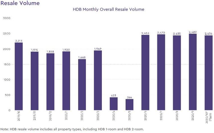 hdb resale volume 2020 october